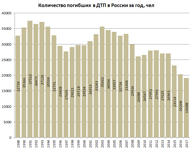 Файл:Количество погибших в ДТП в России за год, человек.png