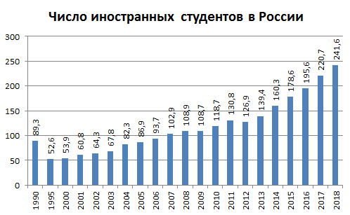 Файл:Число иностранных студентов в России, 1990-2018.png