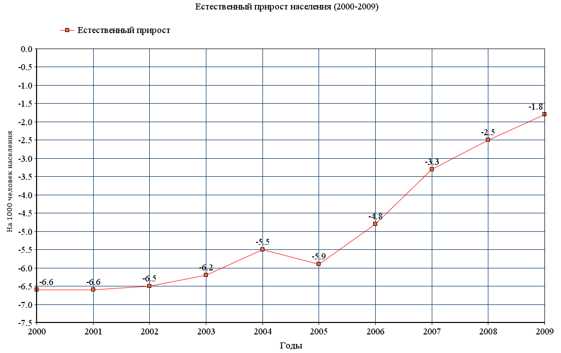 Прирост населения в 2023 году. Естественный прирост населения. Естественный прирост населения в России. Население России в 2000 году. Естественный прирост населения статистика.