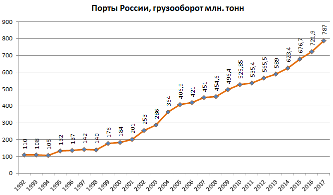 Файл:Грузооборот портов России, 1992-2017.png