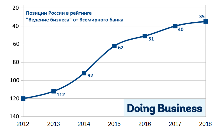 Файл:Позиция России в рейтиге Ведение бизнеса от Всемирного банка.png