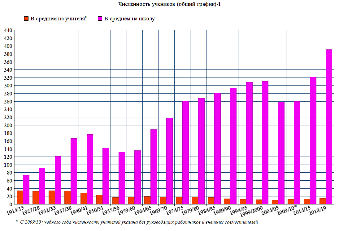 В среднем 1 7. Численность школьников. Число школ в России статистика. Число школьников в России. Число школьников в России 2021.