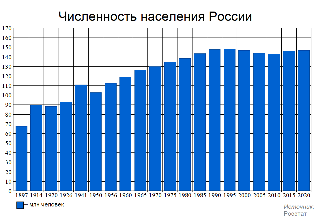 Как изменилась численность и состав населения кубани. Росстат численность населения. Население России максимум. Города Украины по численности населения 2022. Сколько стоит население России.