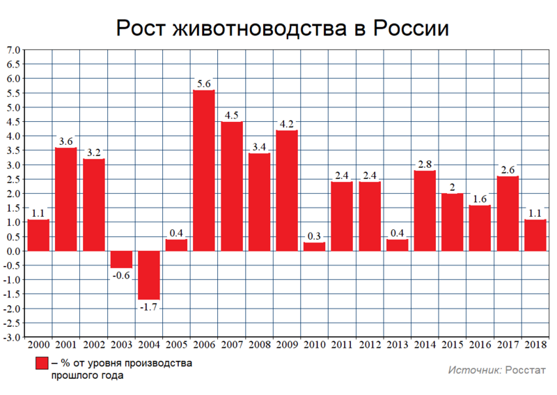 Файл:Рост животноводства в России.png