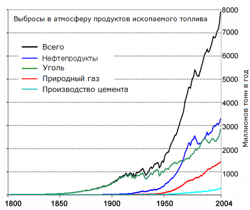 Global Carbon Emission by Type to Y2004 ru.png