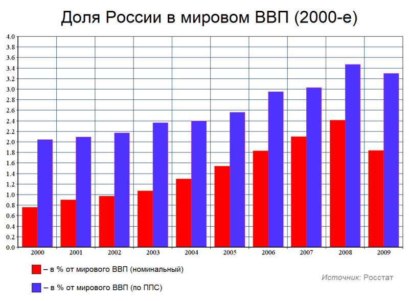 Файл:Доля России в мировом ВВП (2000-е).png