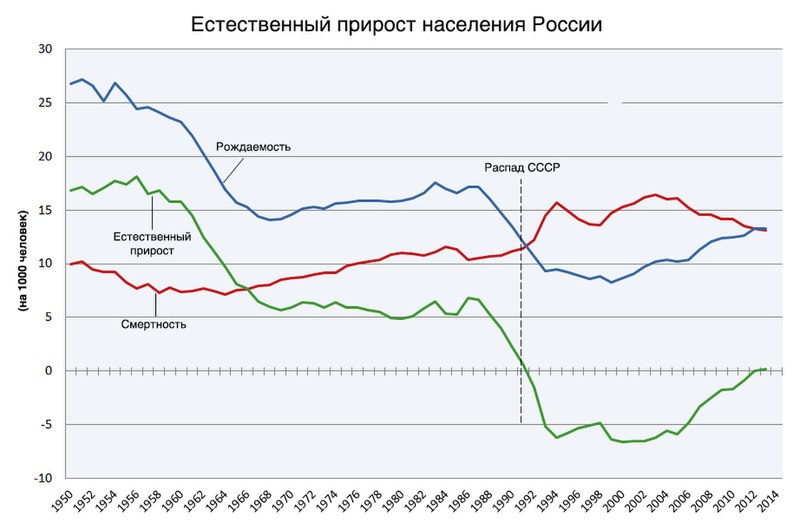 Файл:Естественный прирост населения России.jpg
