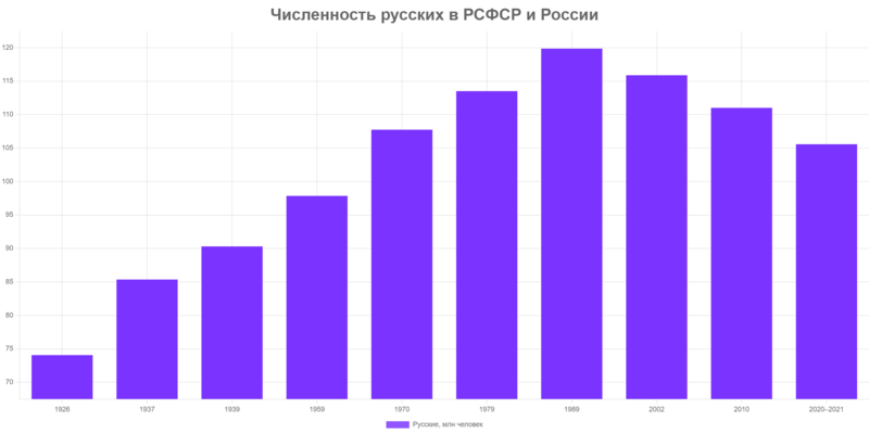 Файл:Русские в РСФСР и России (график).png