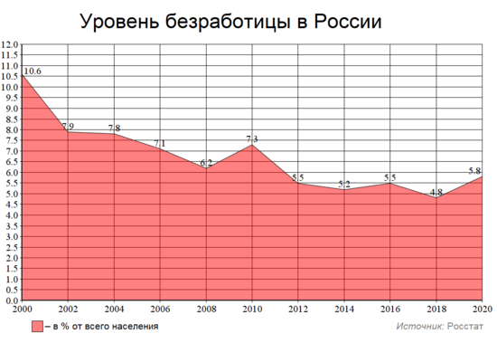 Статистика:Уровень безработицы в России — Русскийэксперт