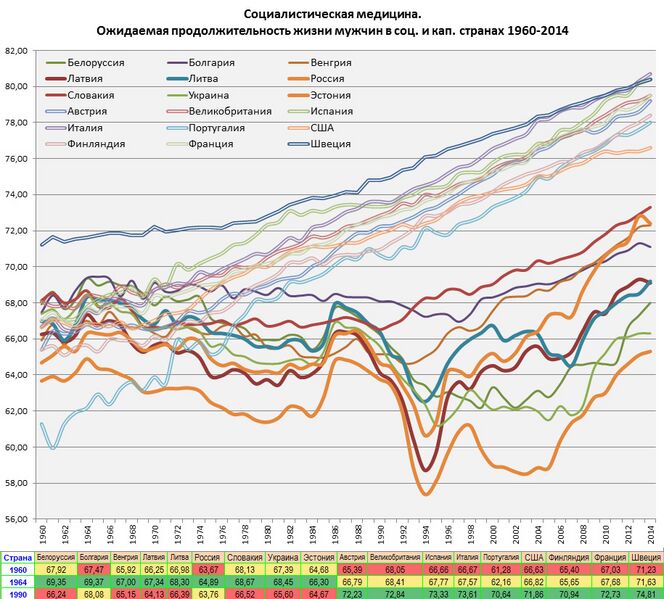 Файл:Ожидаемая продолжительность жизни в социалистических и капиталистических странах 1960-2014.jpg