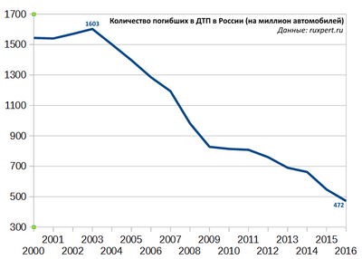 Статистика дтп в россии за 2016