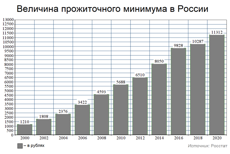 Файл:Величина прожиточного минимума в России.png