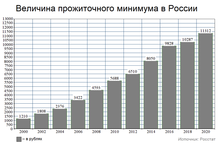 Прожиточный минимум в Чувашской Республике