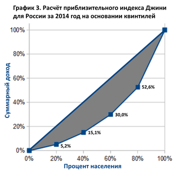 Индекс Джини - примерный расчет для России-2014 на основании квинтилей.png