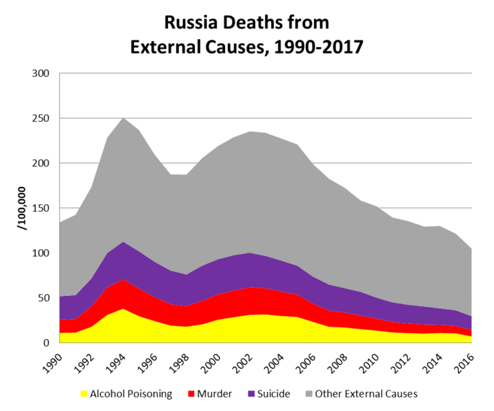 Файл:Смертность от внешних причин в России 1990-2017.png