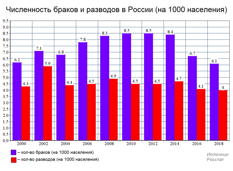 Численность браков и разводов в России (на 1000 населения).png