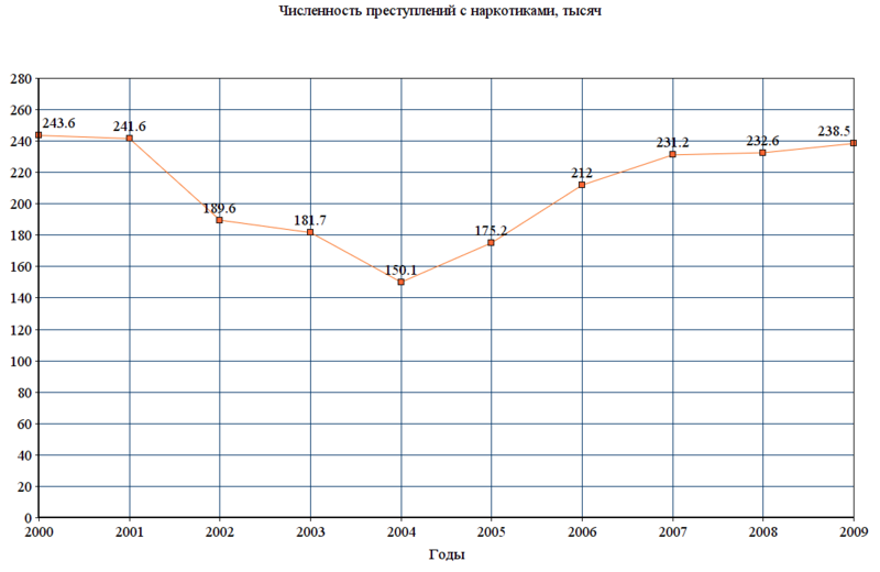 Файл:Оборот наркотиков в России (2000-2009).png