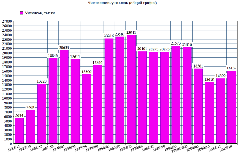 Файл:Численность учеников в России (общий график)-2.png