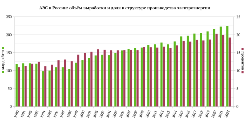 Файл:АЭС в России - объём выработки и доля в структуре производства электроэнергии.png