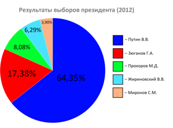 Выборы президента (2012, результаты).png