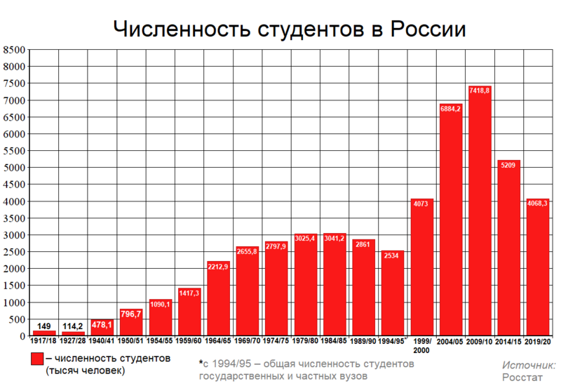 Файл:Численность студентов в России.png