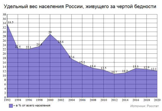 Россиянам рассказали, почему они живут бедно. Во всём виноват средний класс