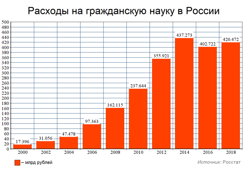 Файл:Расходы на гражданскую науку в России.png