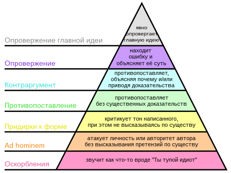 450px-Graham's_Hierarchy_of_Disagreement