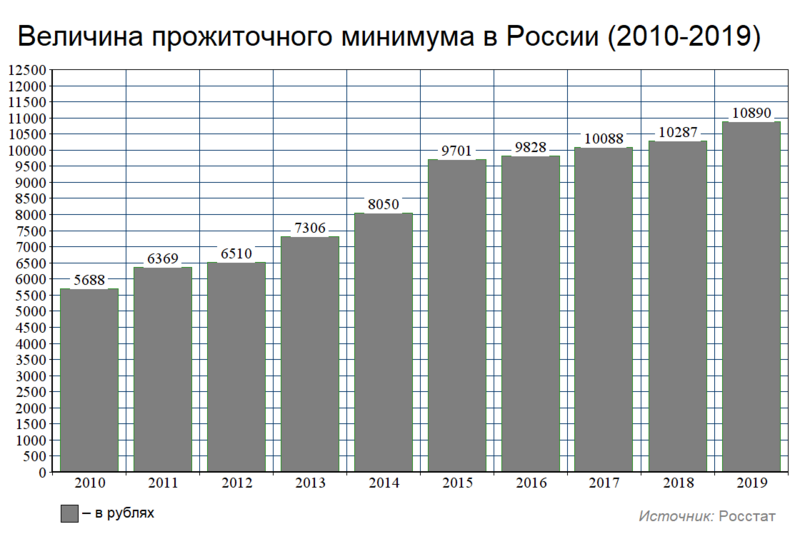 Файл:Прожиточный минимум в России (2010–2019).png