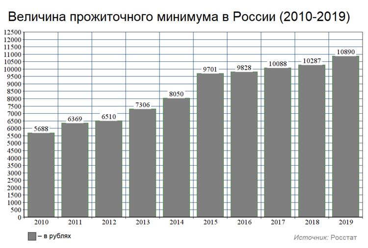 Исследуйте диаграмму сравните долю населения с денежными доходами ниже прожиточного минимума в 2012