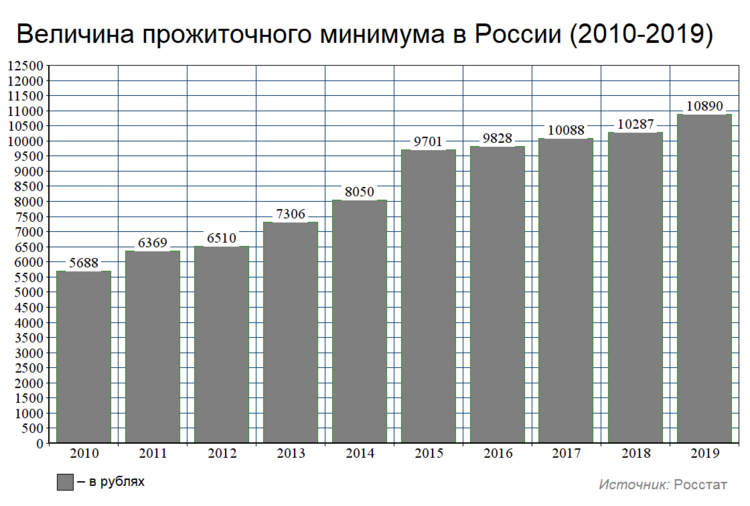 Прожиточный минимум в субъекте РФ на год