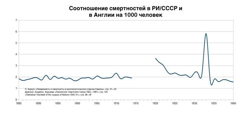 Файл:Соотношение смертностей в РИ.СССР и в Англии на 1000 ч.jpg