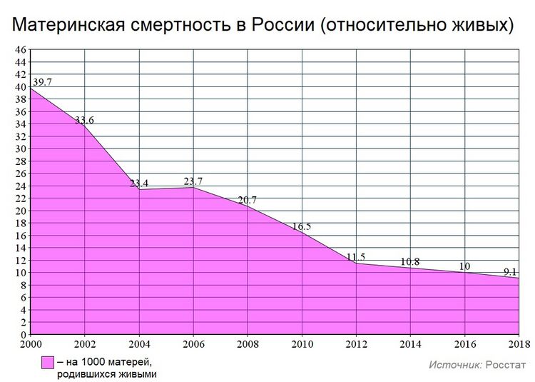 Материнская смертность в России (относительно живых).jpg