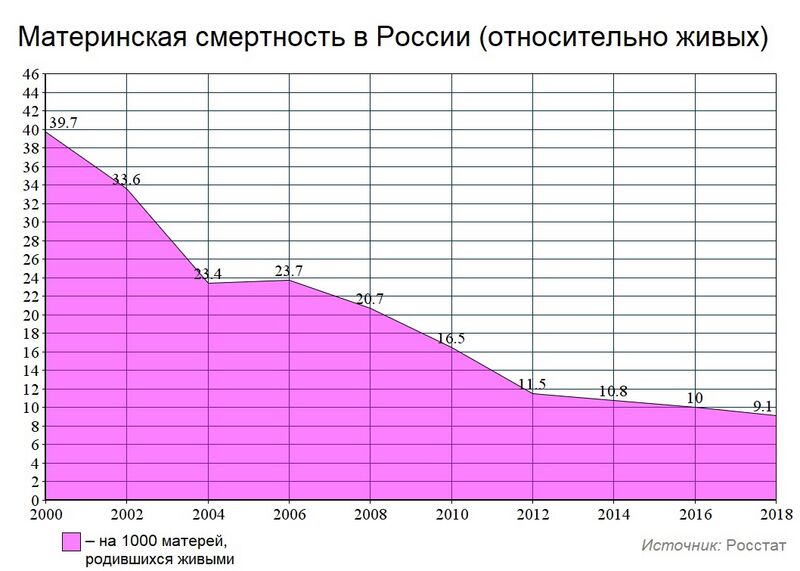 Файл:Материнская смертность в России (относительно живых).jpg