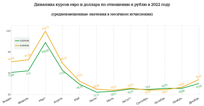 ​Курс доллара и евро на 7 февраля