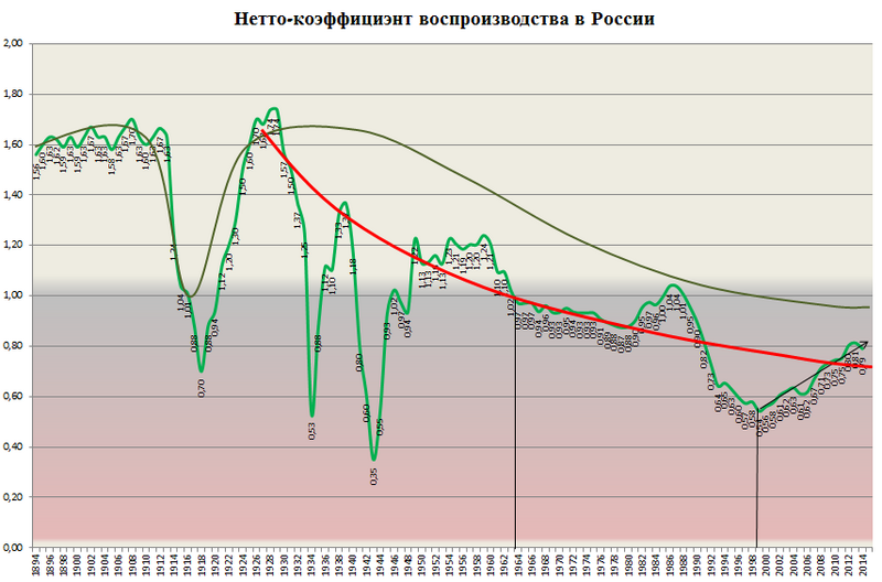 Файл:Нетто-коэффициент воспроизводства населения в России.png