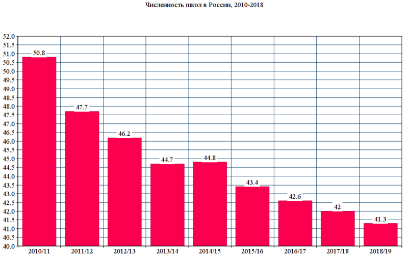 Файл:Численность школ в России (2010-2018).png