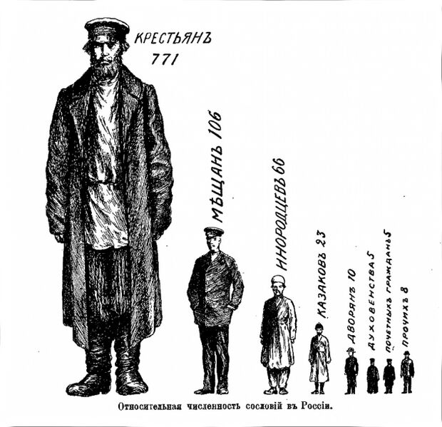 Файл:Относительная численность сословий в России в 1912 году (на 1000 человек).jpg