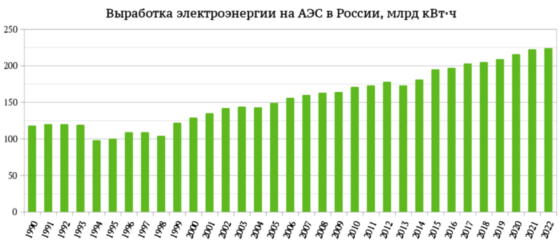 Файл:Выработка электроэнергии АЭС России с 1990 года.png