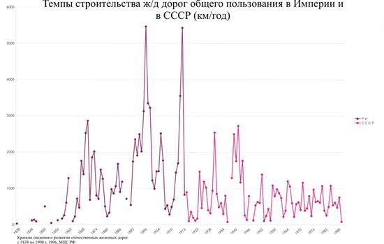Темпы строительства железных дорог общего пользования в Российской Империи, СССР