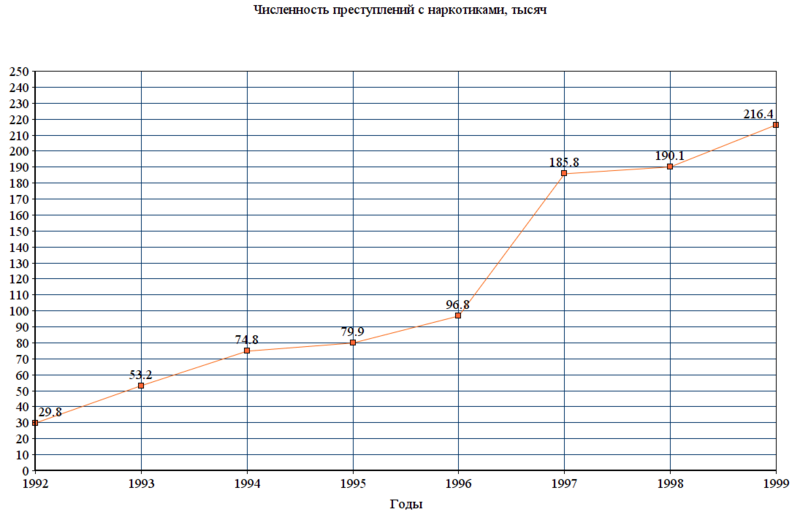 Файл:Оборот наркотиков в России (1992-1999).png