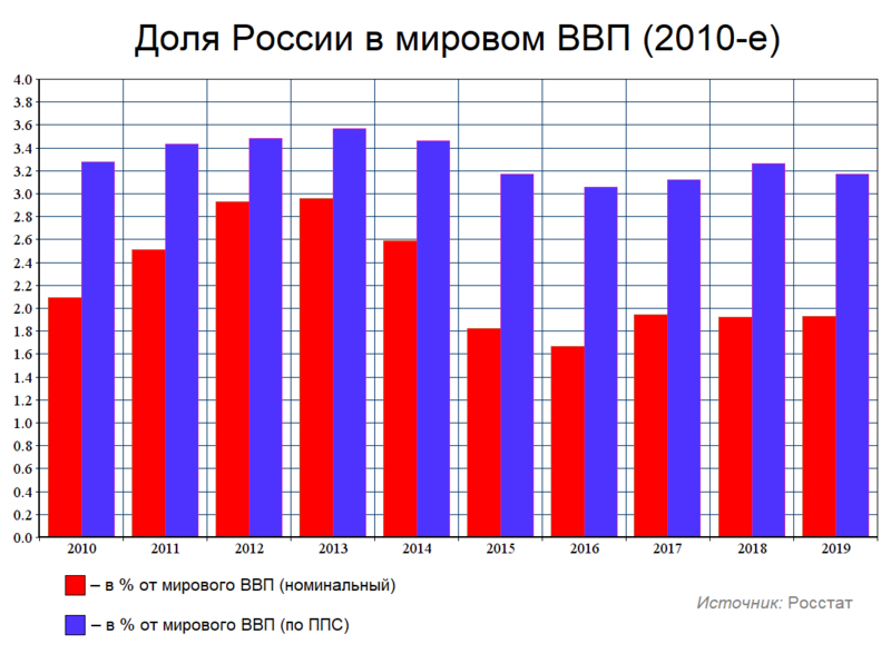 Файл:Доля России в мировом ВВП (2010-е).png