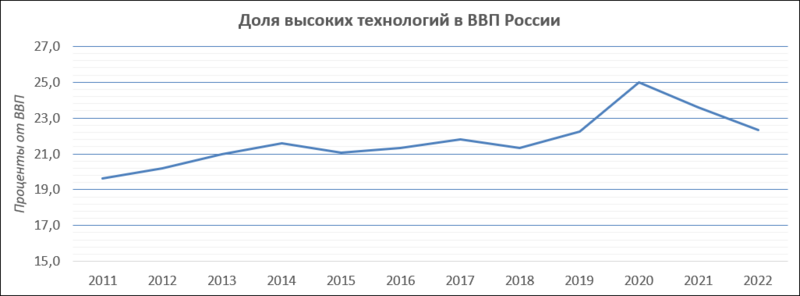 Файл:Доля высоких технологий в ВВП России.png