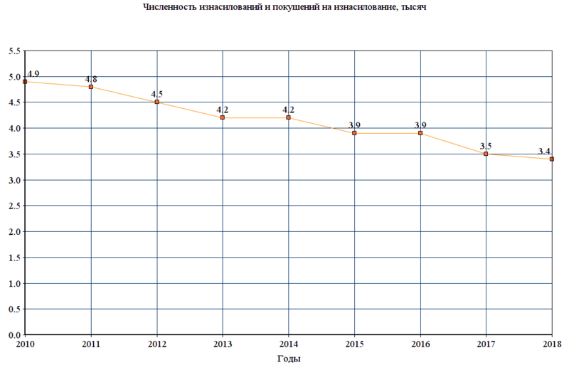 Файл:Изнасилования в России (2010-2018).png