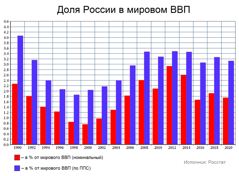 Файл:Доля России в мировом ВВП (общий).png