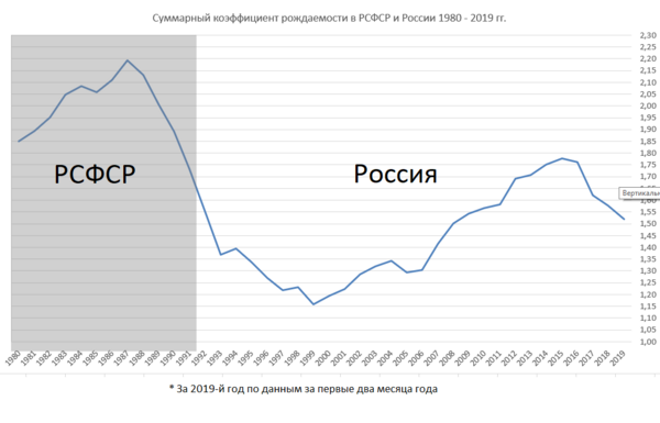 Проект демография россии