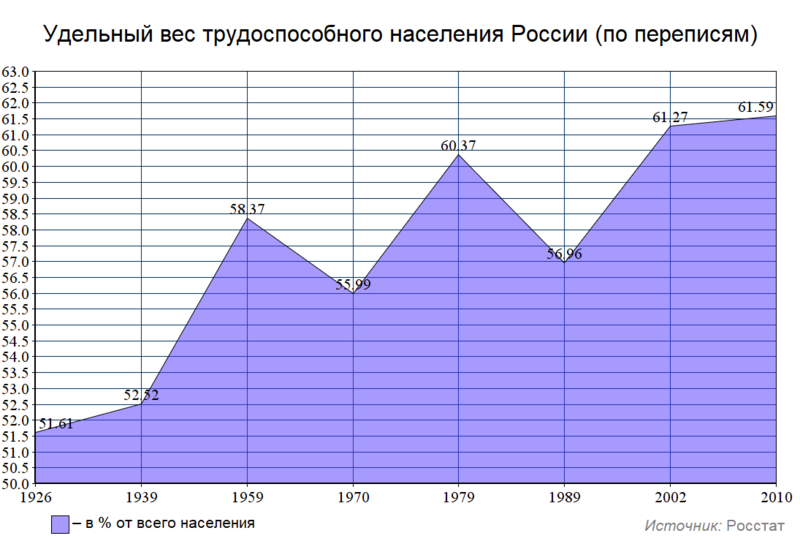 Файл:Удельный вес трудоспособного населения России (по переписям).png