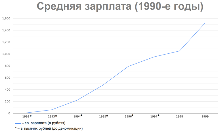 Статистика:Средняя зарплата в России — Русский эксперт