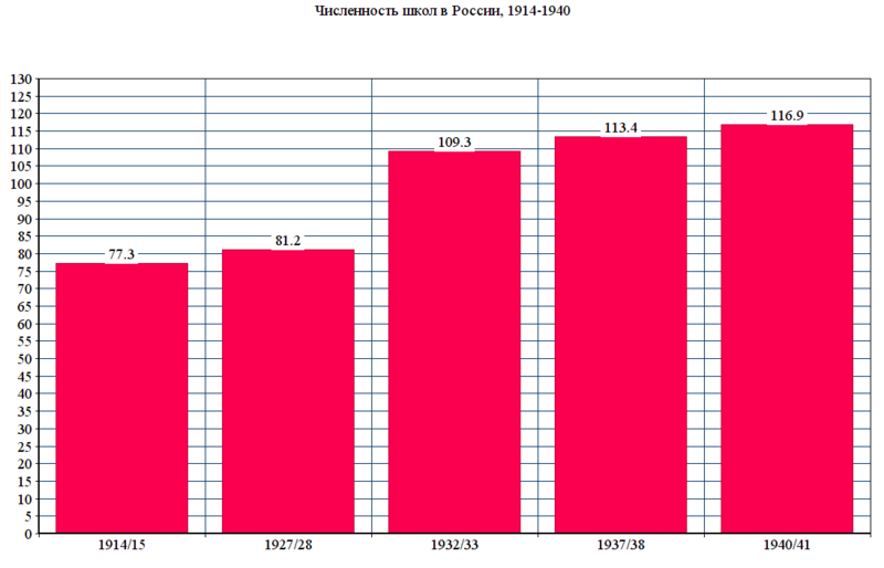 Файл:Численность школ в России (1914-1940).png
