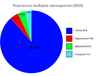 Выборы президента (2024, результаты).png